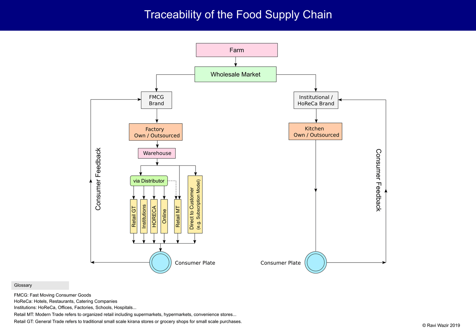 Journey of an FMCG Food Brand